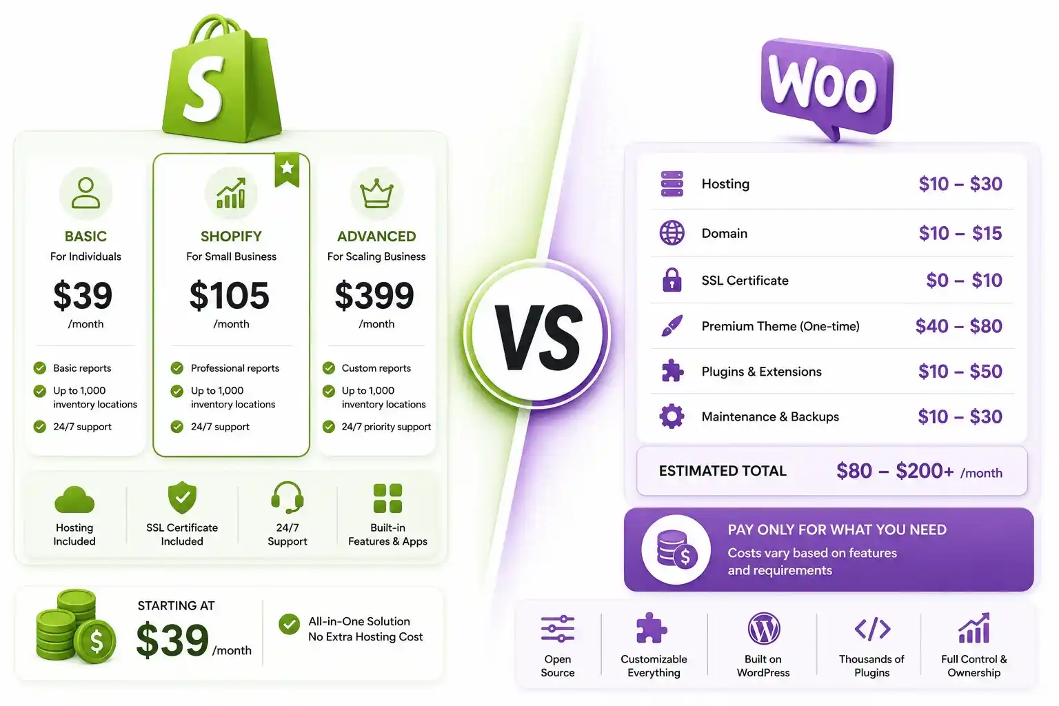 Shopify vs WooCommerce Pricing and Total Cost