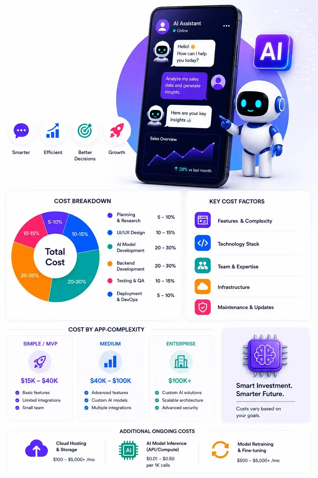 How Much Does an AI-Powered Application Cost?