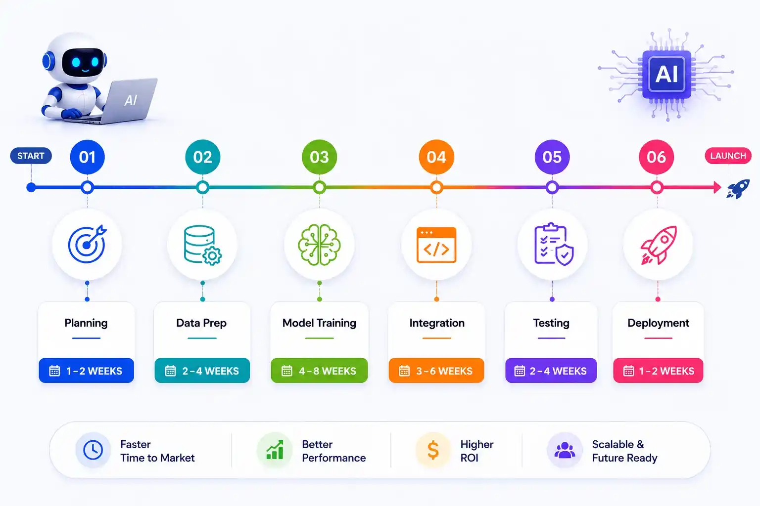 AI Development Timeline