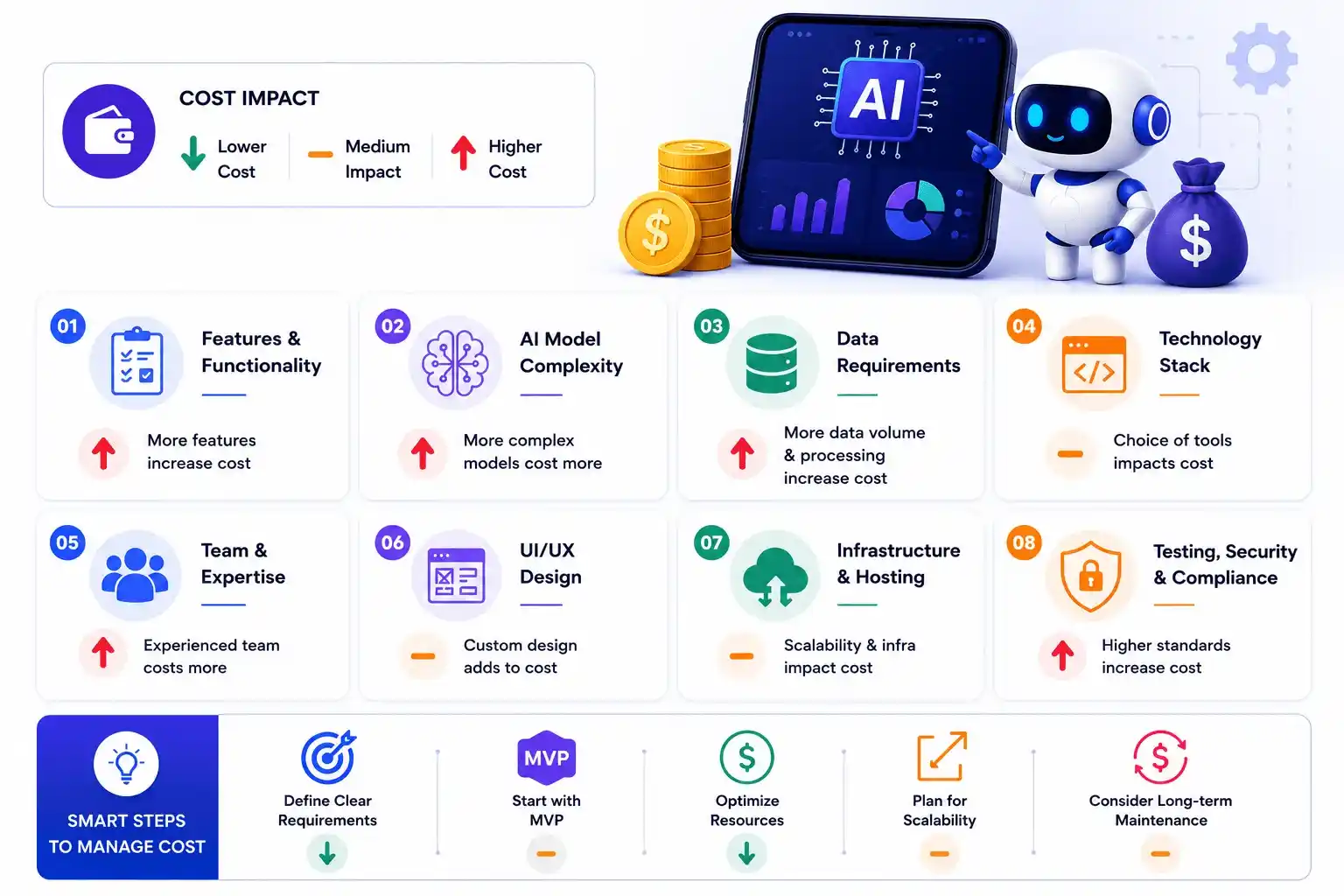 What Affects AI App Development Cost?