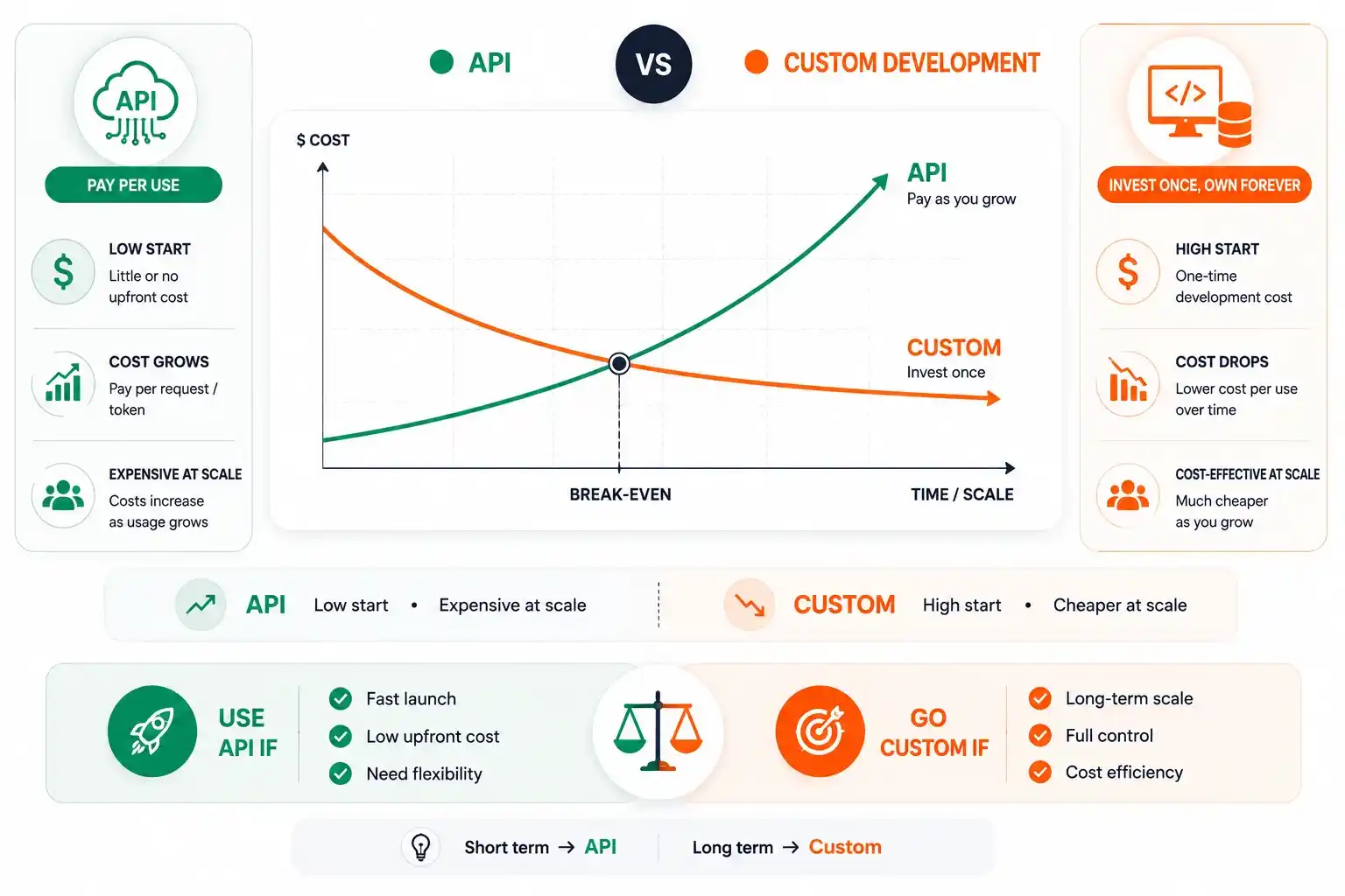 AI Model Costs: API vs Custom Development